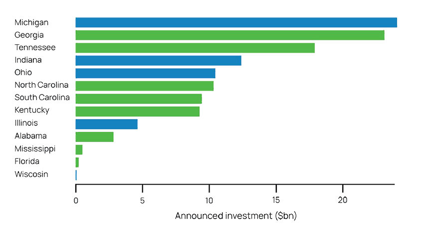 Top U.S. States investing in EV assembly and battery plants Chart